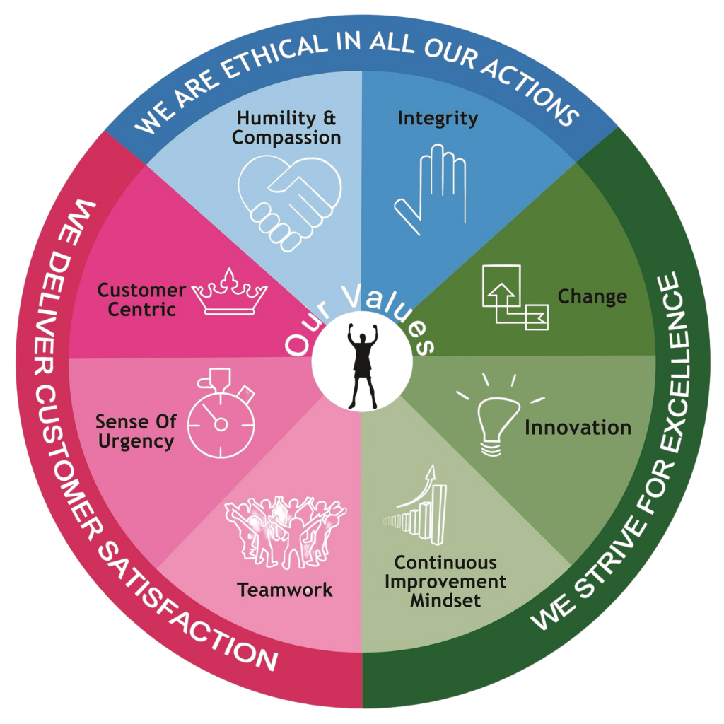 Our Core Values Wheel